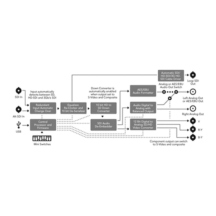Blackmagic Design | SDI to ANALOG Mini Converter (CONVMASA) - Gsus4