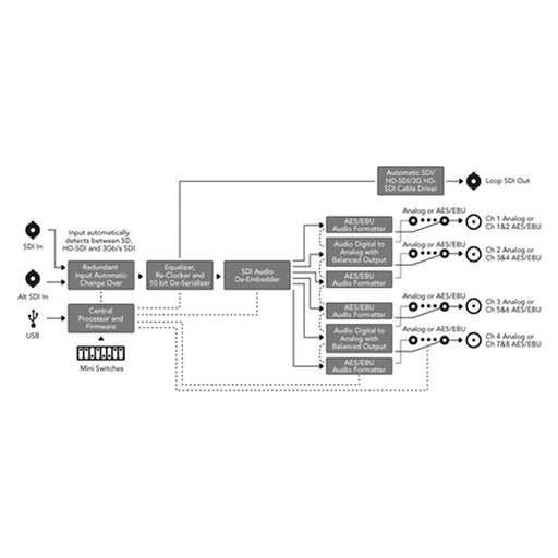 Blackmagic Design | SDI to Audio Mini Converter (CONVMCSAUD) - Gsus4