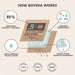 Boveda BVGH2-1P 2-Way Humidifcation System Double Packet Holder (BVGH2-1P) - Gsus4
