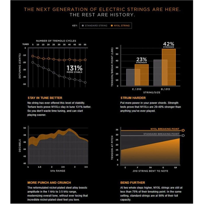 D'Addario NYXL1046 - 3P Nickel Wound Electric Guitar Strings 3 - PACK - Regular Light (10 - 46) (NYXL1046-3P) - Gsus4
