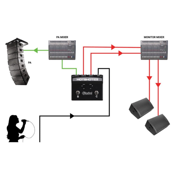 Radial | HotShot MD | Multi - Output Dynamic Mic Switcher (RA - HOTSHOT - MD) - Gsus4