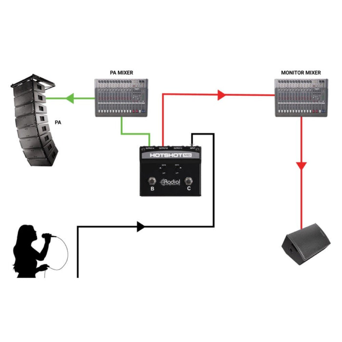 Radial | HotShot MD | Multi - Output Dynamic Mic Switcher (RA - HOTSHOT - MD) - Gsus4